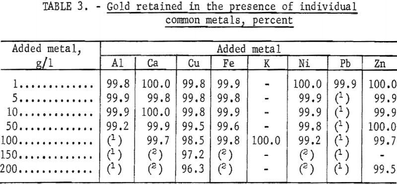 ion-exchange-resin-gold-retained