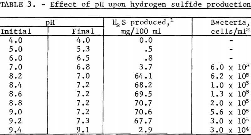 microbial-conversion-effect-of-ph