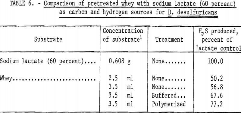 microbial-conversion-pretreated-whey