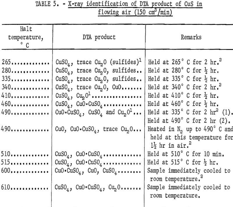 roasting copper sulfide differential thermal analysis products