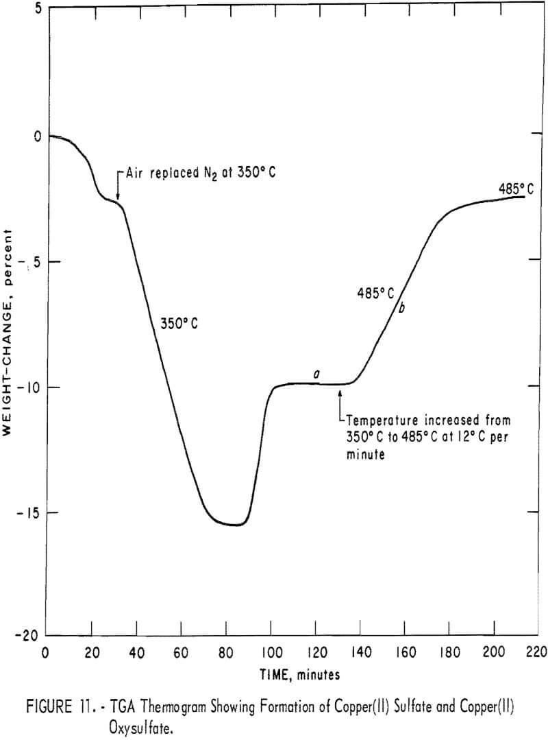 roasting copper sulfide thermogram