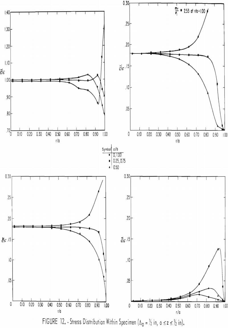 rock-bolts stress distribution within specimen