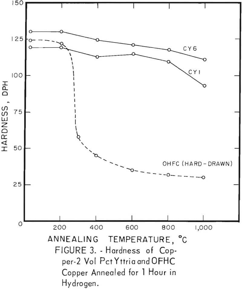 dispersion-strengthened copper annealed