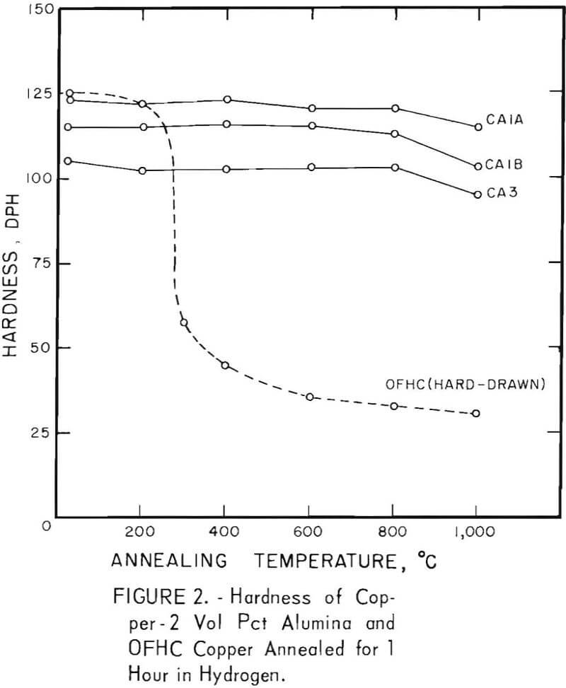 dispersion-strengthened copper hardness