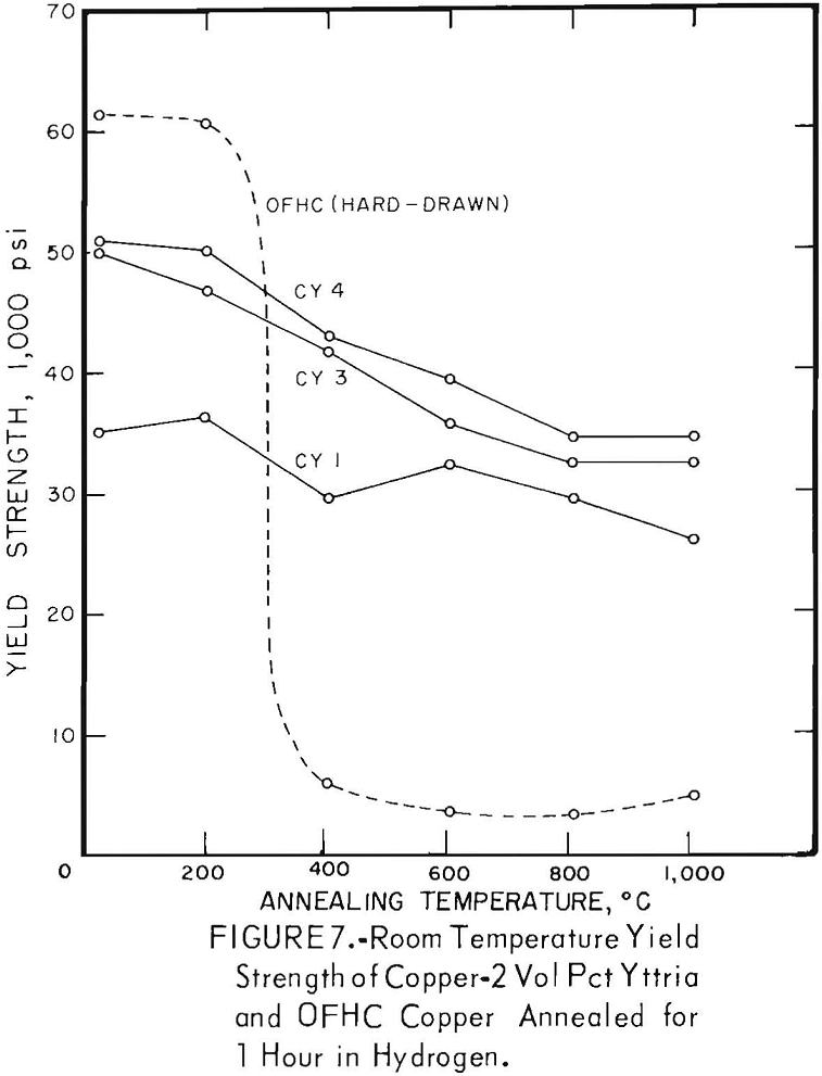 dispersion-strengthened copper room temperature yield strength