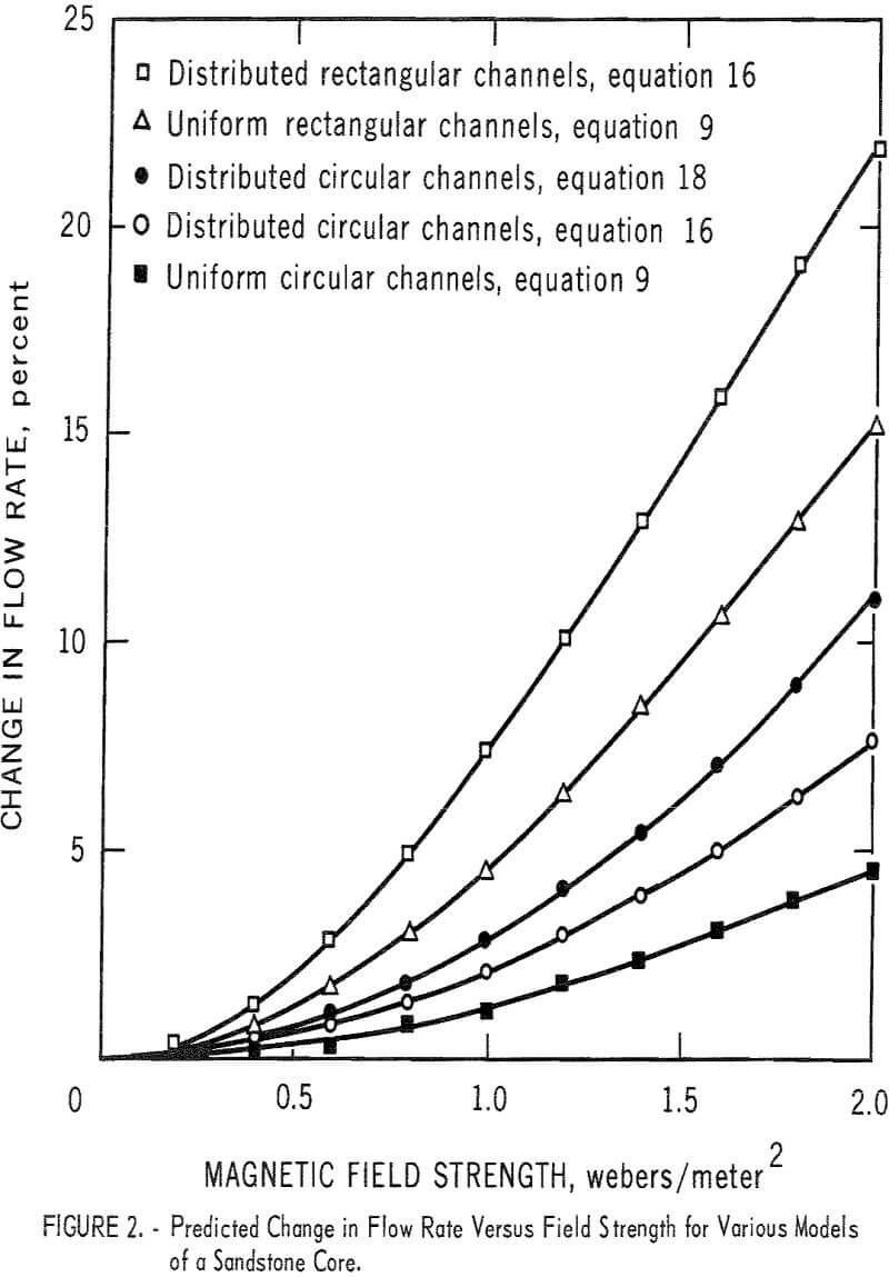 magnetic-field flow rate