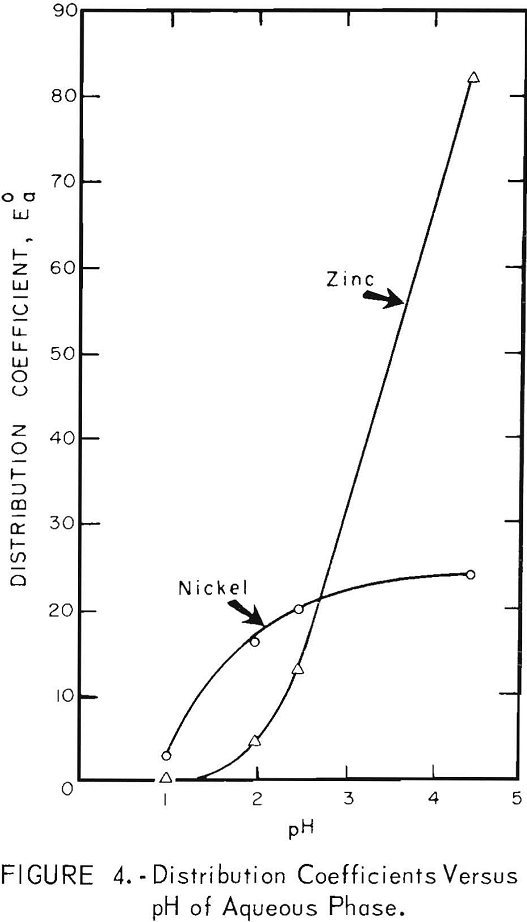 solvent-extraction coefficient