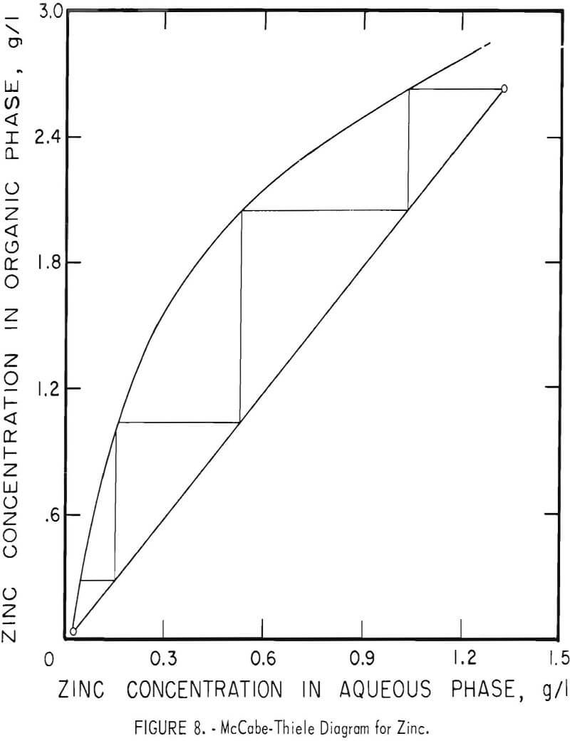 solvent-extraction diagram for zinc