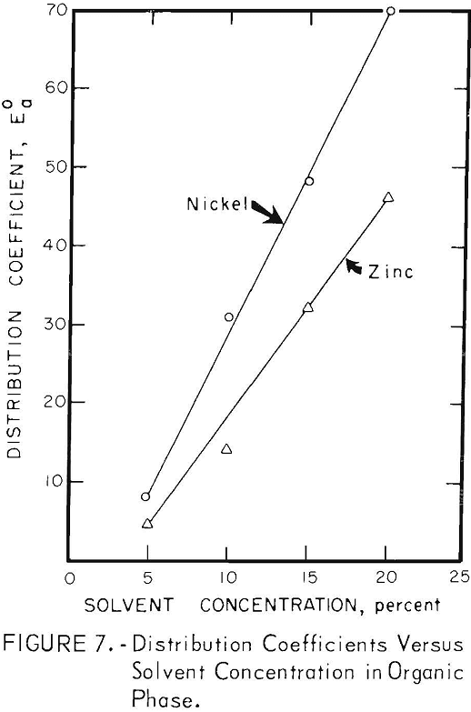 solvent-extraction organic phase