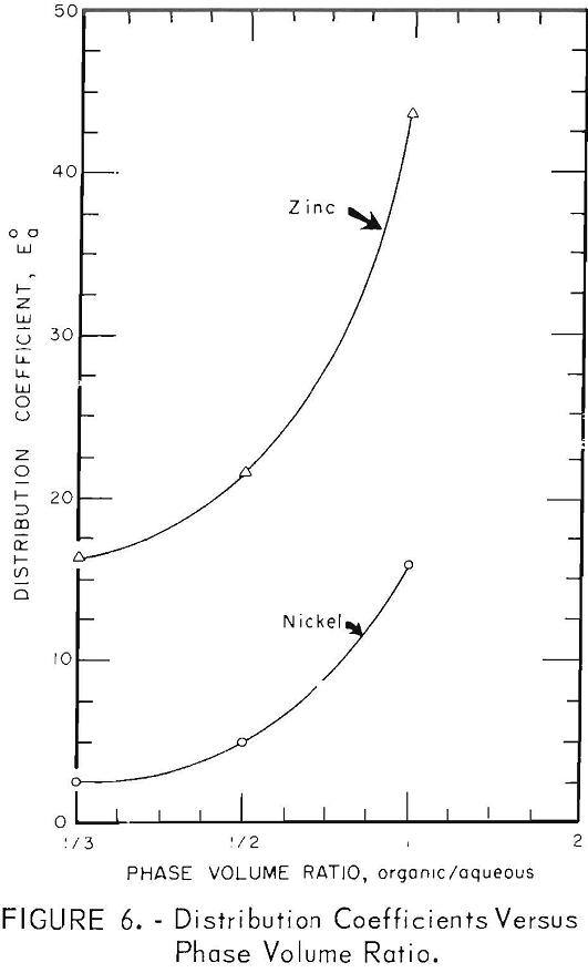 solvent-extraction volume ratio