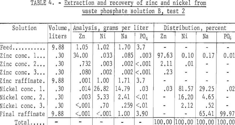 solvent-extraction-waste-phosphate-solution