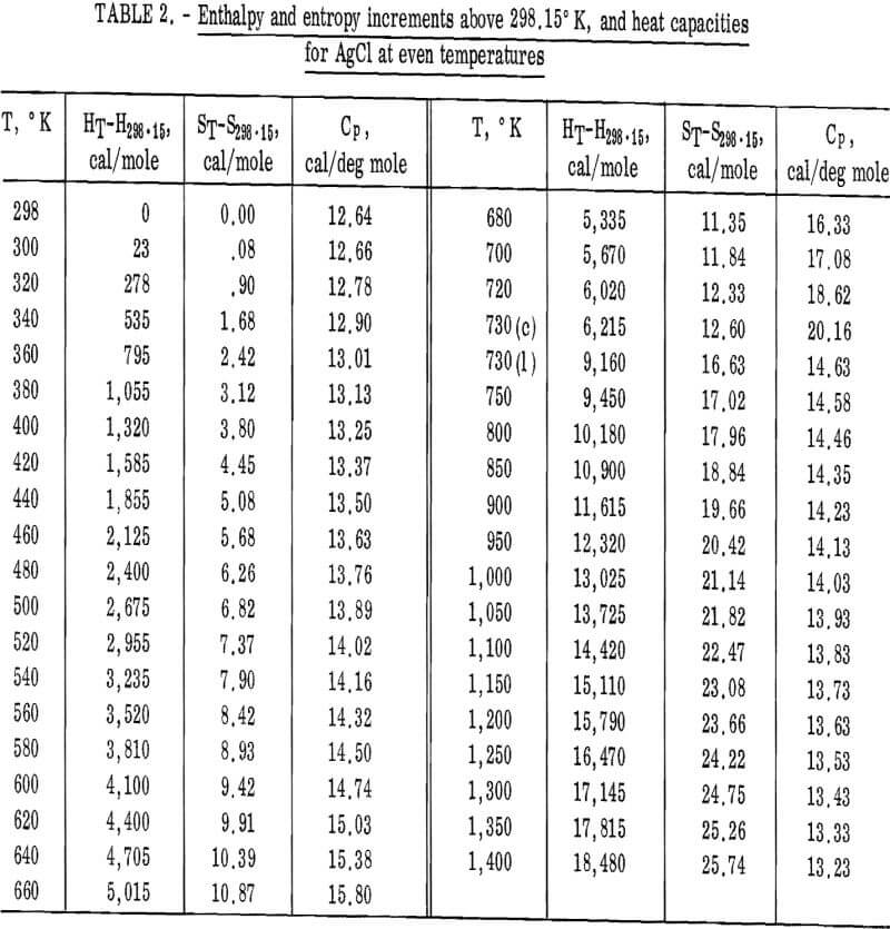 thermodynamic data enthalpy and entropy increments