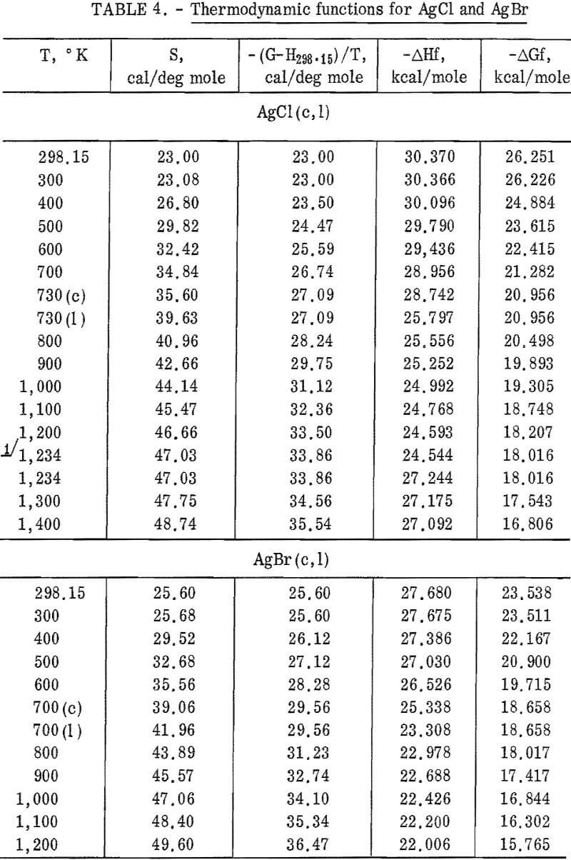 thermodynamic data function