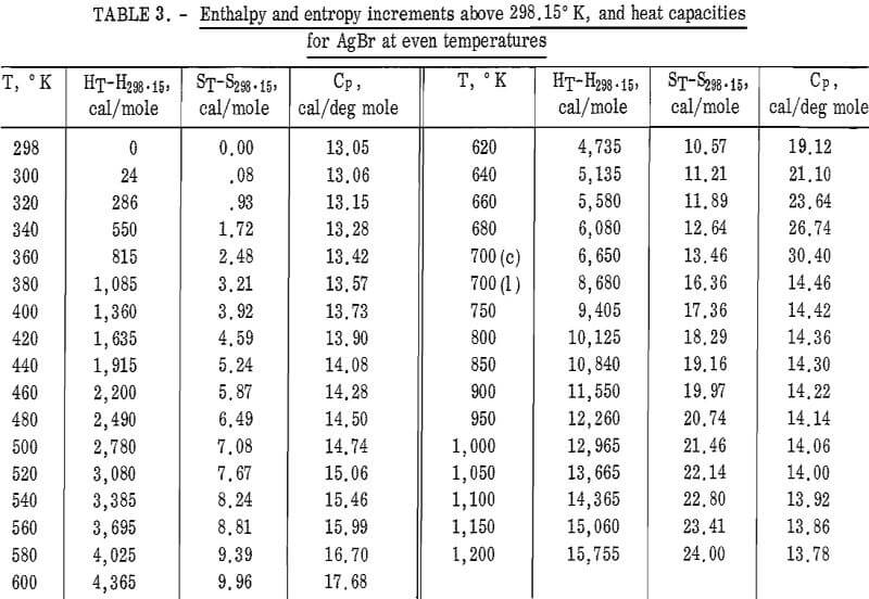 thermodynamic data heat capacities