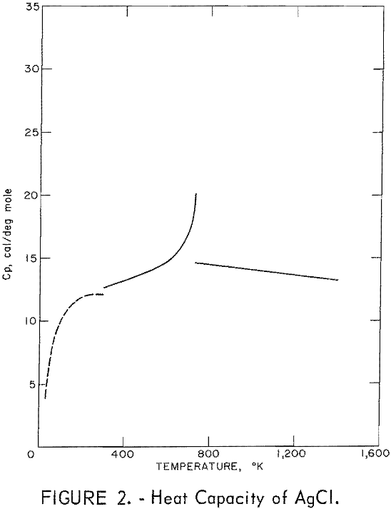 thermodynamic data heat capacity