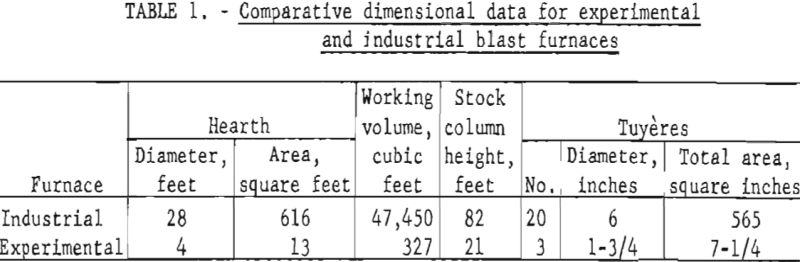 blast-furnace-comparative-dimensional-data