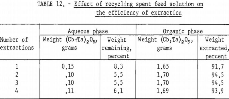 separation-of-tantalum-effect-of-recycling