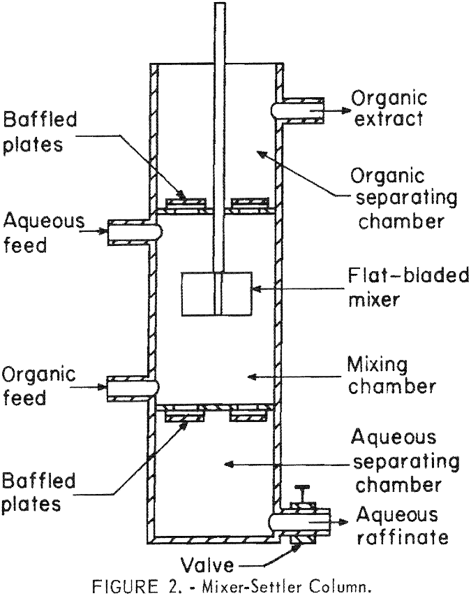 separation of tantalum mixer-settler column
