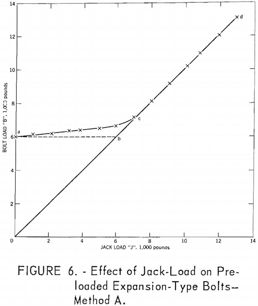 anchorage-testing effect of jack-load