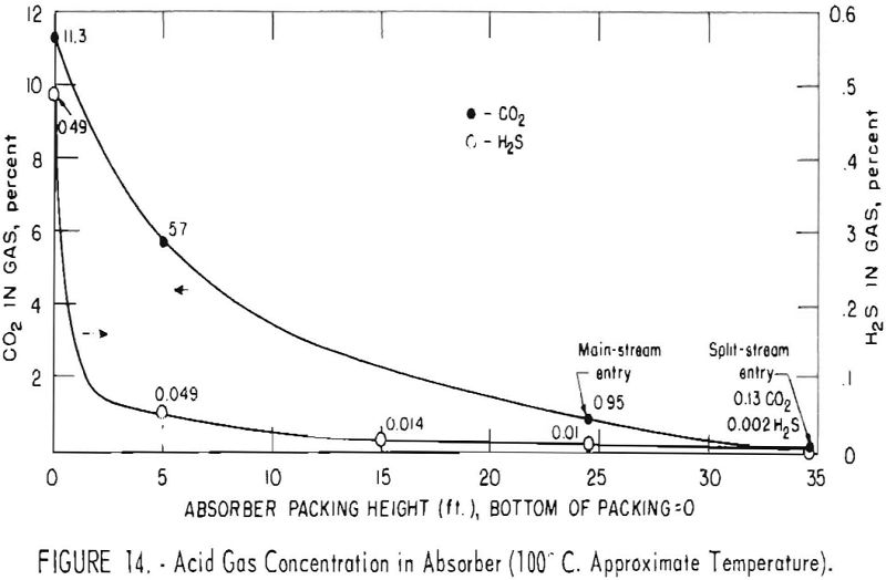 carbonate absorption acid gas concentration