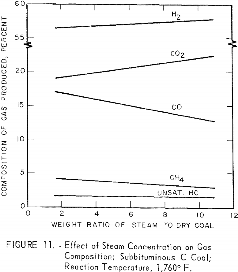 coal-water slurries effect of steam concentration-2