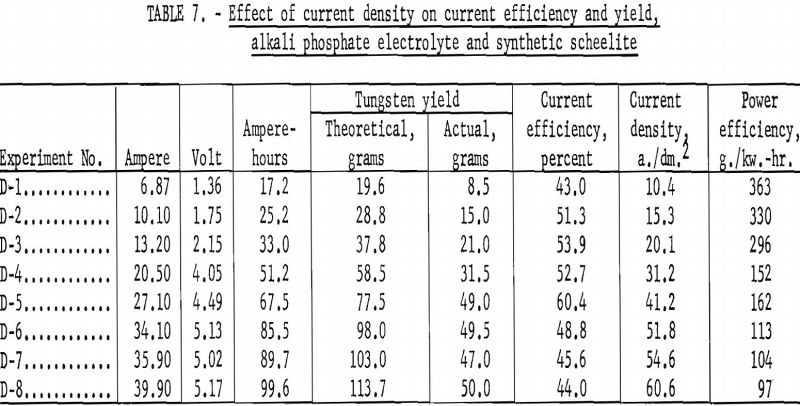 electrowinning tungsten current efficiency-3