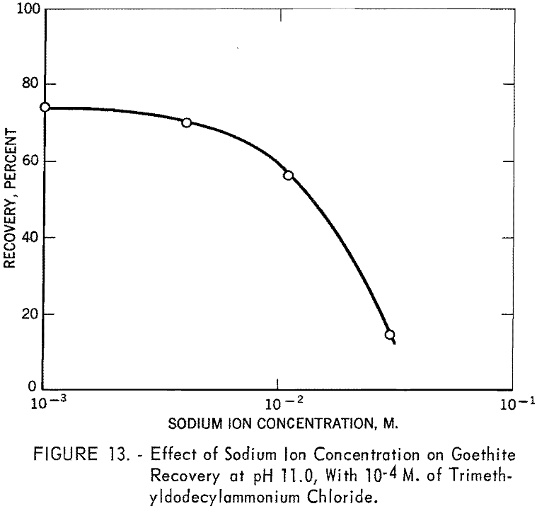 flotation effect of sodium ion
