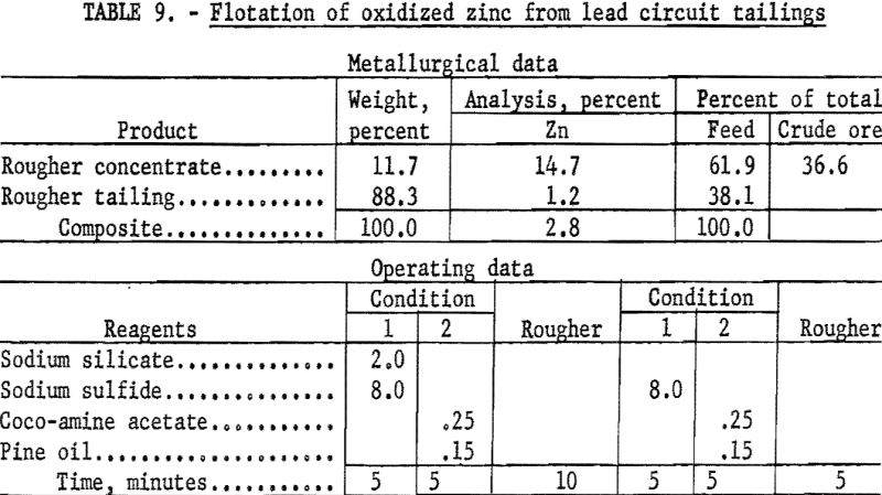 lead-zinc-ore-flotation-of-oxidized-zinc