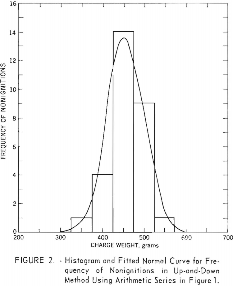 permissible-explosives histogram and fitted normal curve