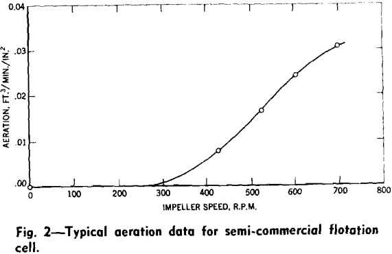 flotation-cells typical aeration data