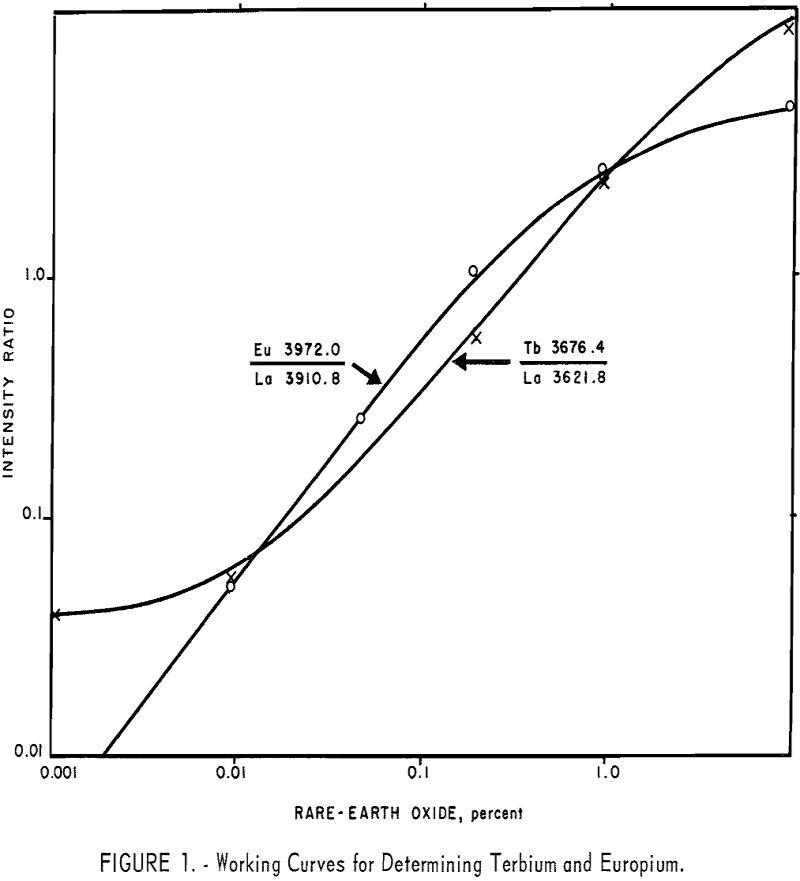 rare-eart-elements working curves