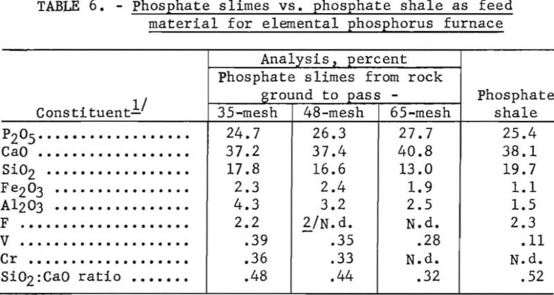 recovering-fluorine-phosphate-slimes-vs-phosphate-shale