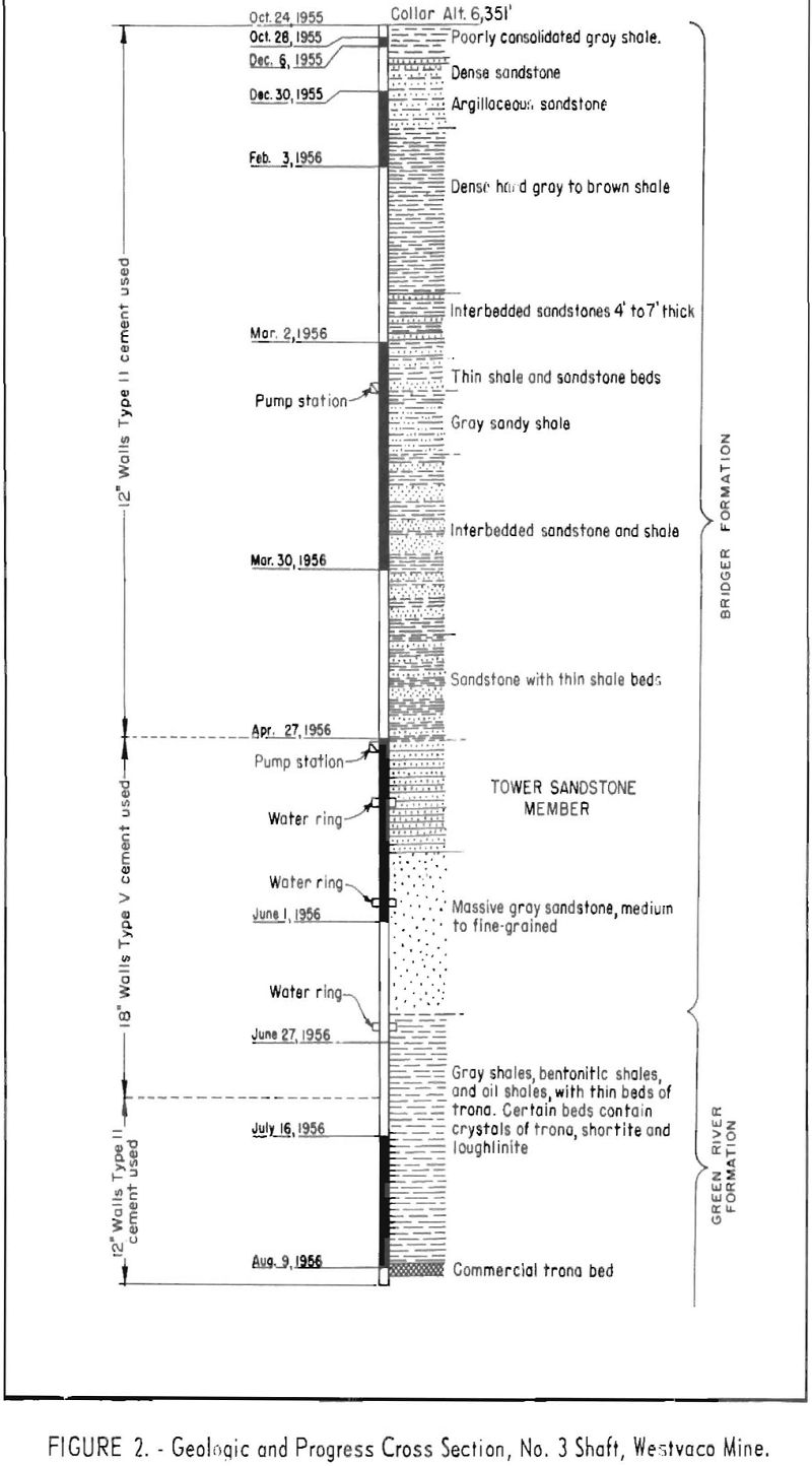 sinking shaft geologic and progress cross section