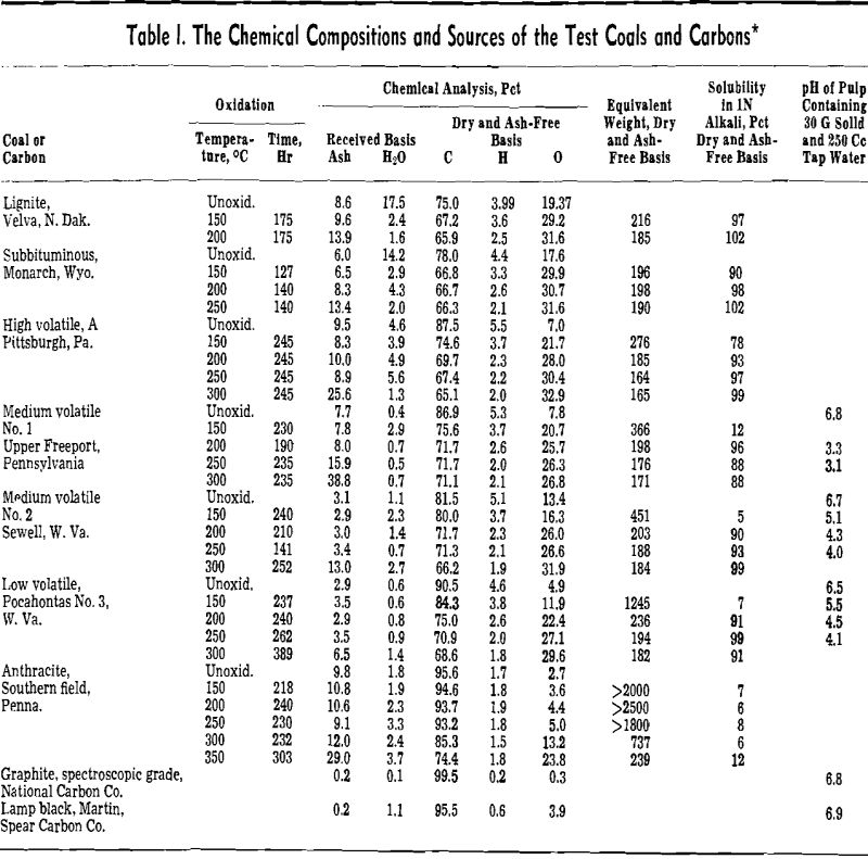 Effects of Oxidation of Coal Flotation