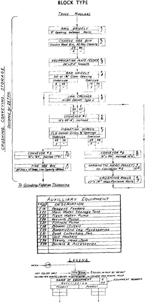 Flowsheets Types Uses - Metallurgist &amp; Mineral Processing Engineer