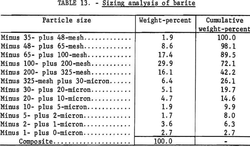 attrition-grinding-sizing-analysis-of-barite