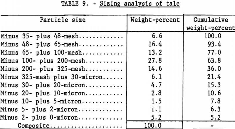 attrition-grinding-sizing-analysis-of-talc