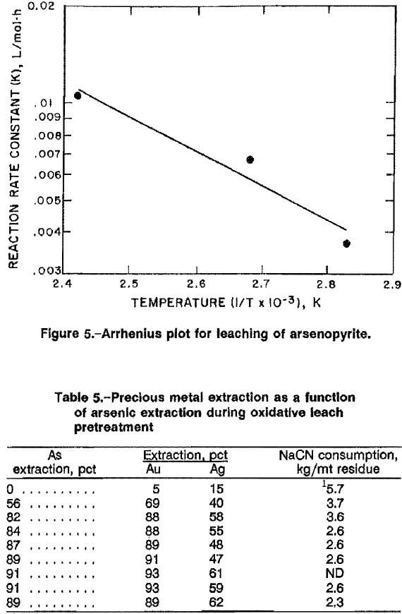 Arsenic Pyrite Gold Extraction by Alkaline Leaching Oxidation