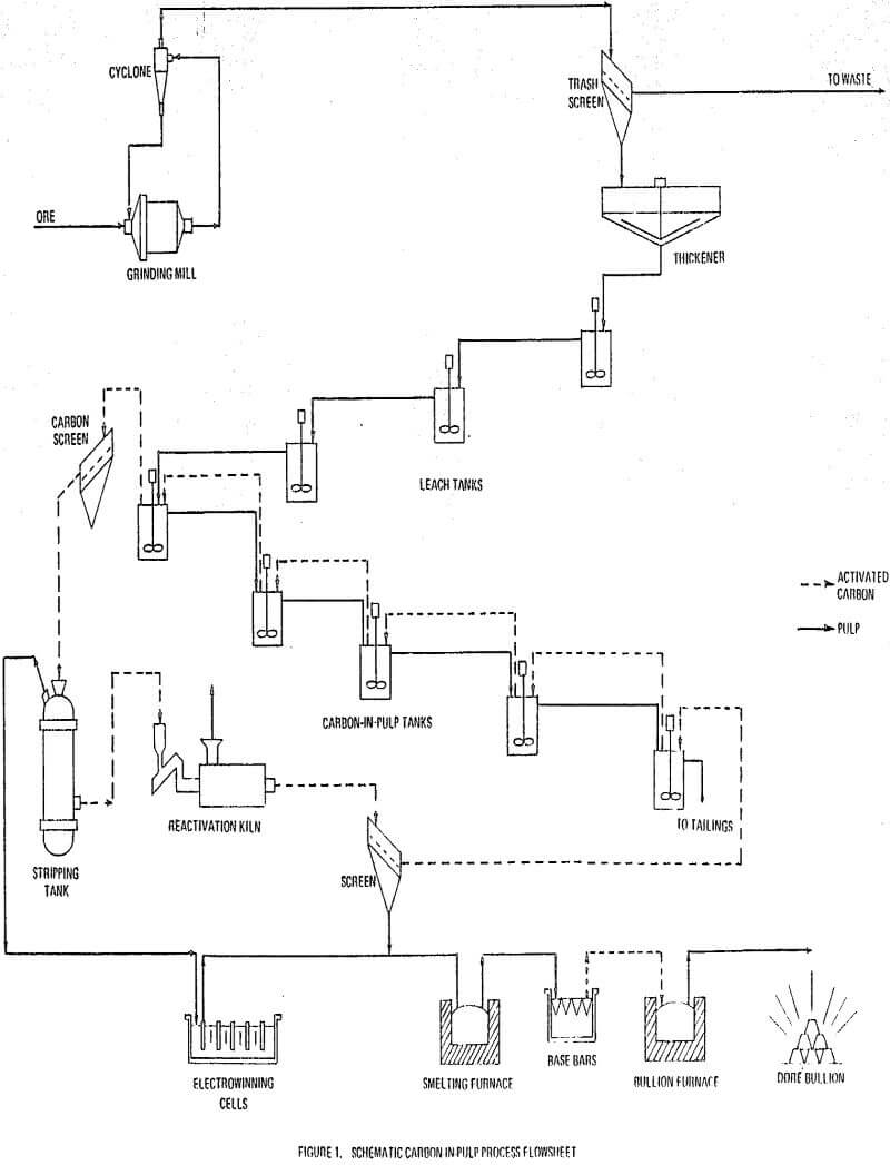 carbon-in-pulp process flowsheet