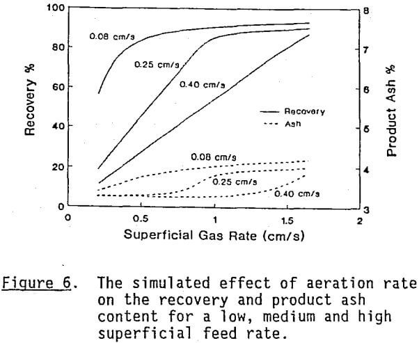 column-flotation-aeration-rate
