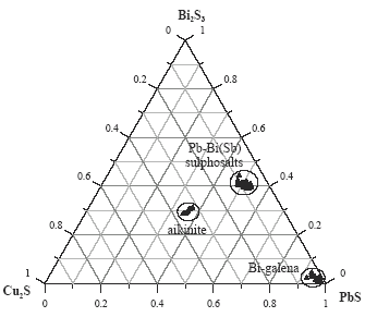 Composition of bismuth minerals