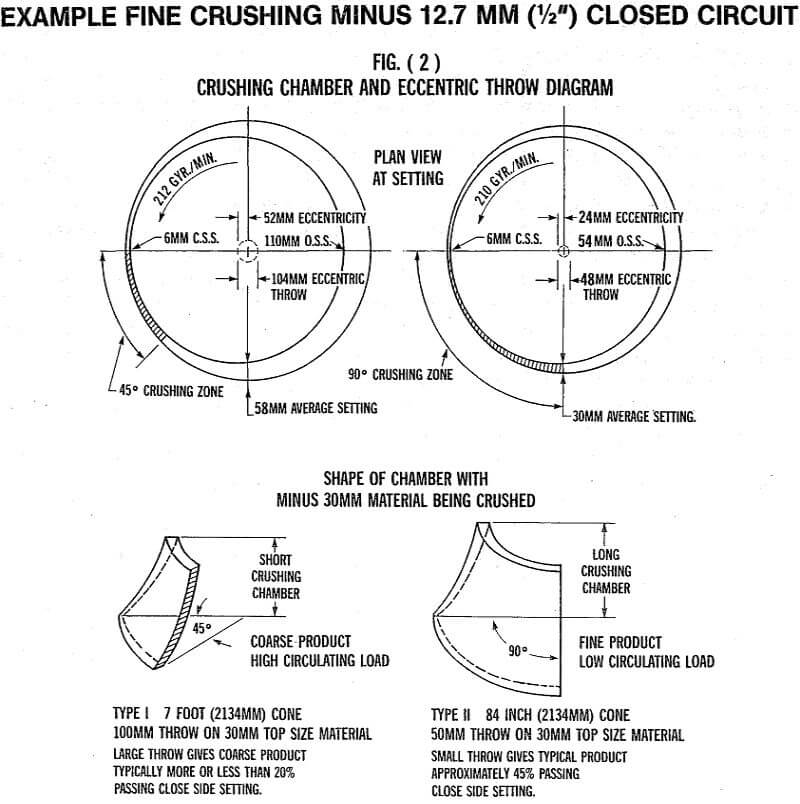 crusher closed circuit