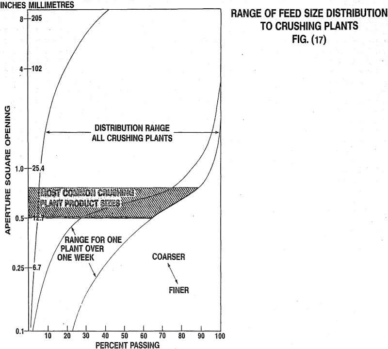 crusher plant range of feed size distribution