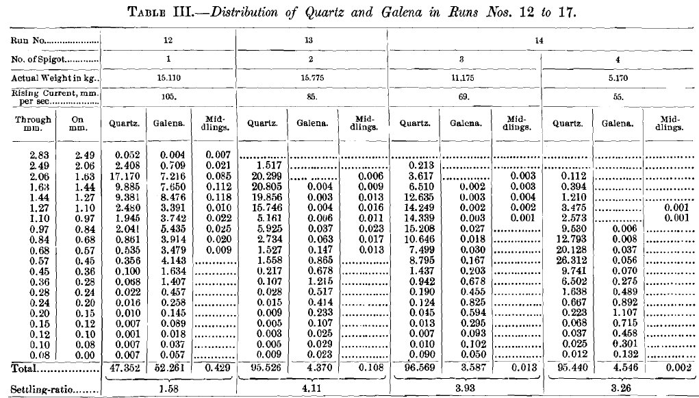 Distribution of Quartz and Galena