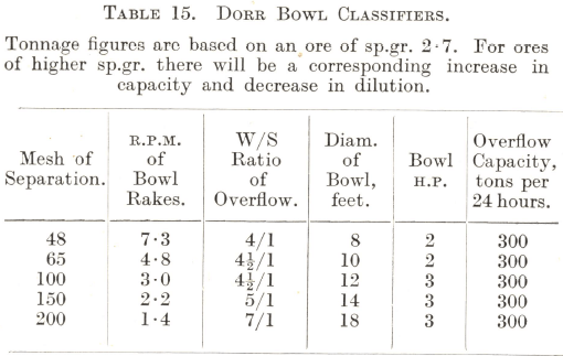 Dorr Bowl Classifiers