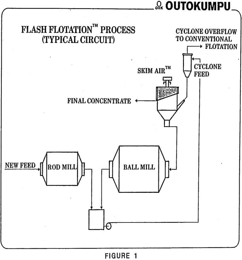 flotation grinding circuits flash flotation process