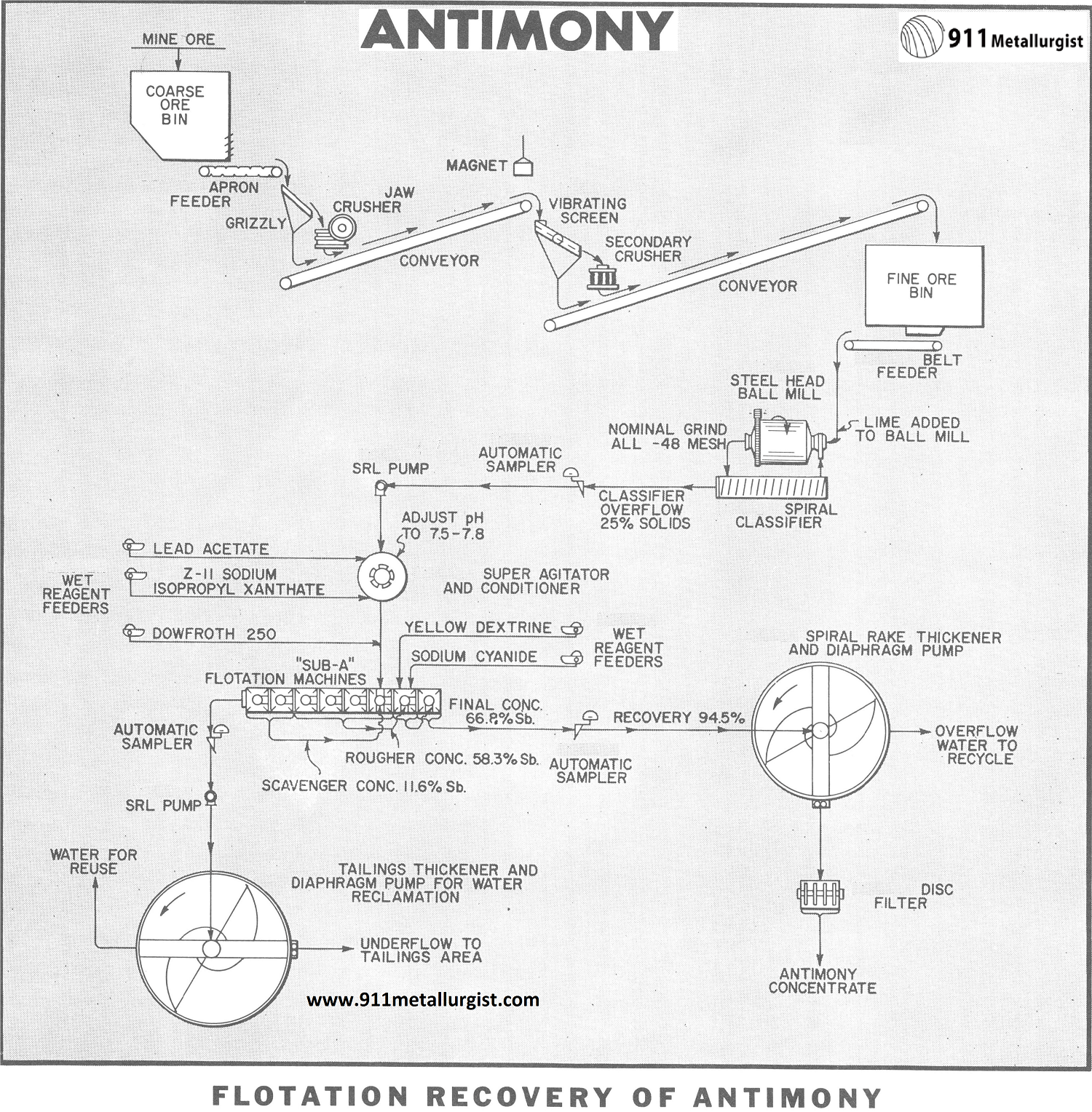 Flotation Recovery of Antimony
