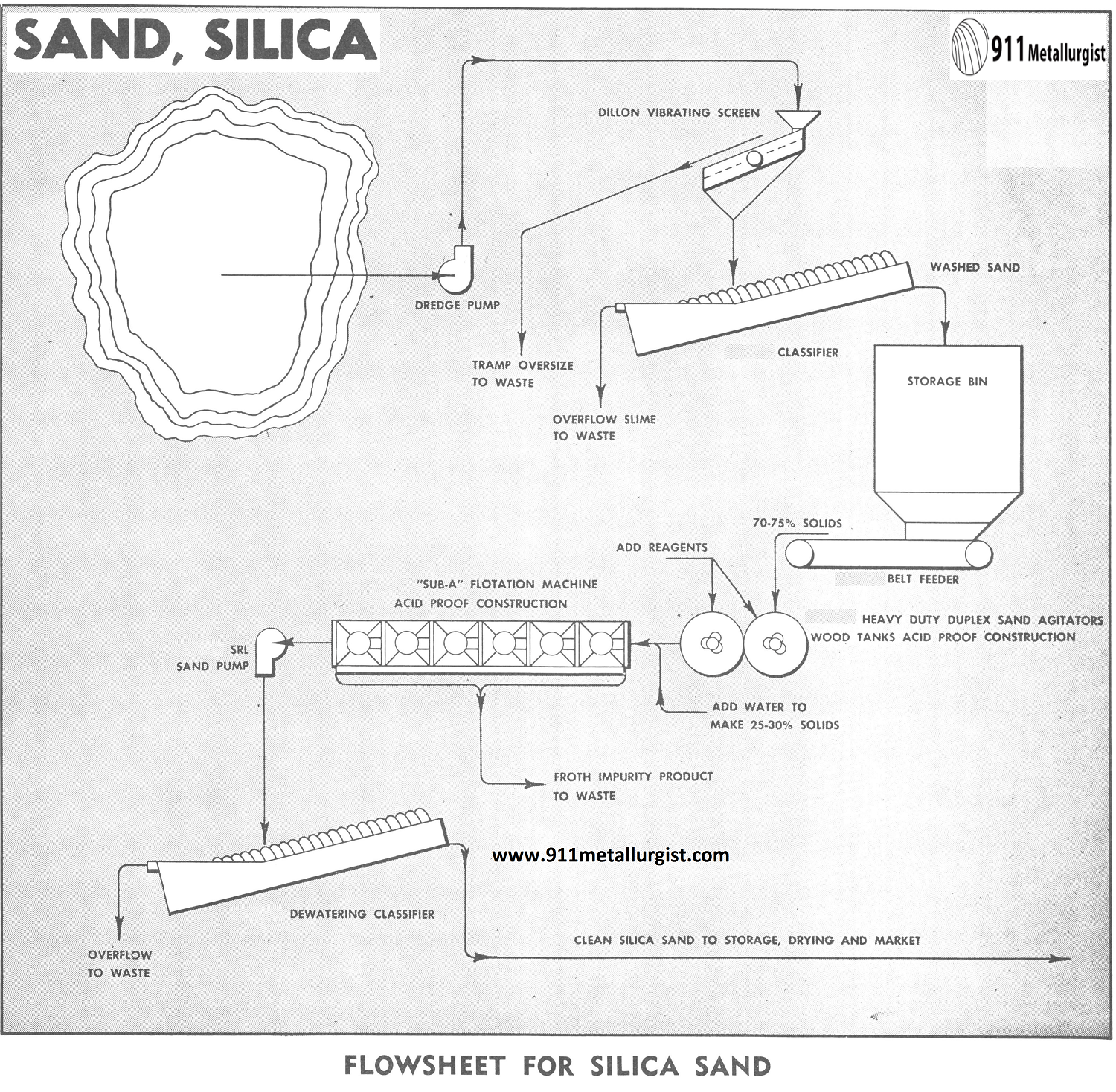 Flowsheet for Silica Sand