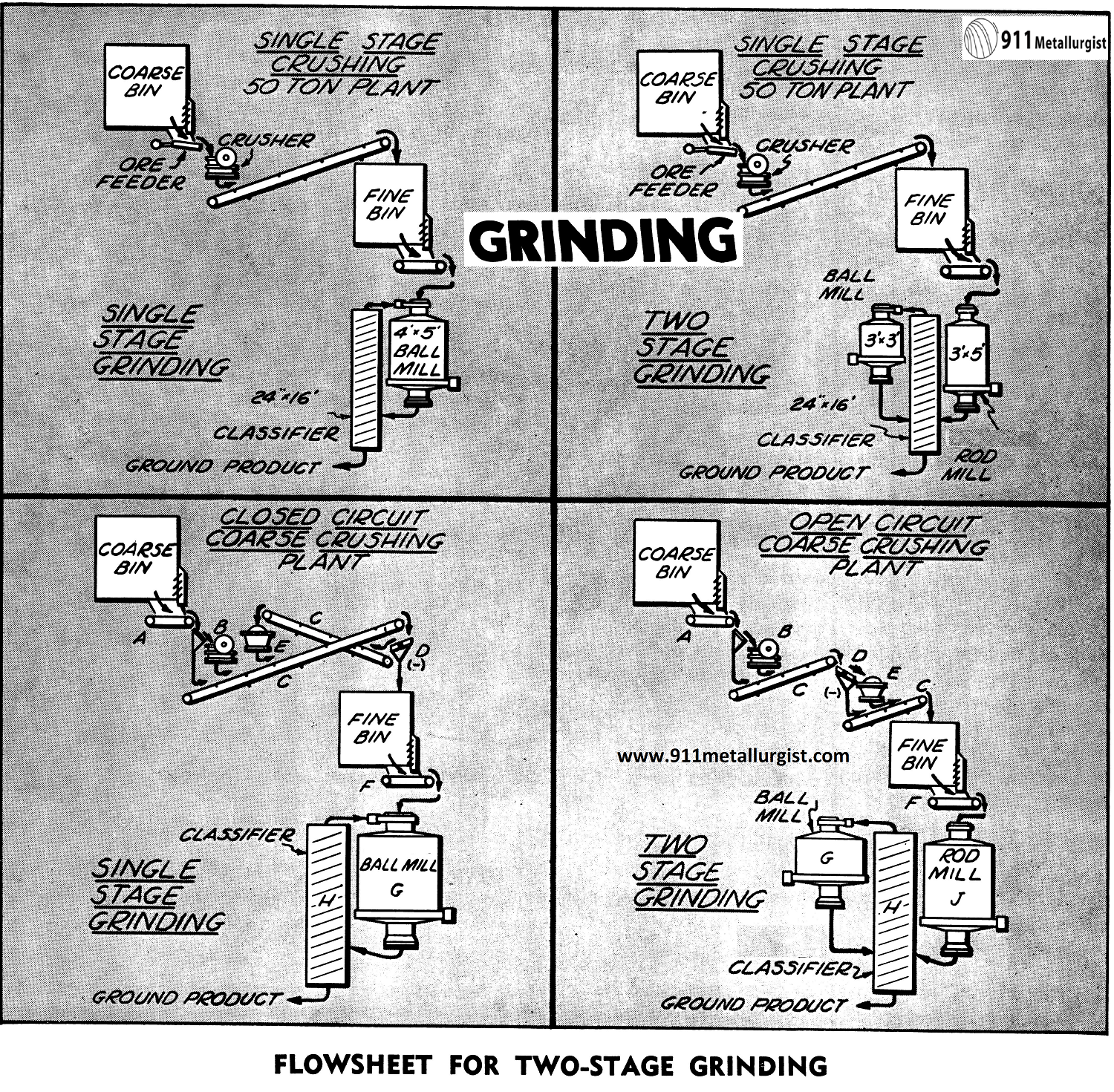 Flowsheet for Two-Stage Grinding