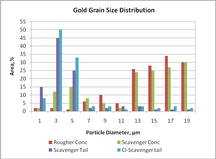 Gold size distribution in different flotation products